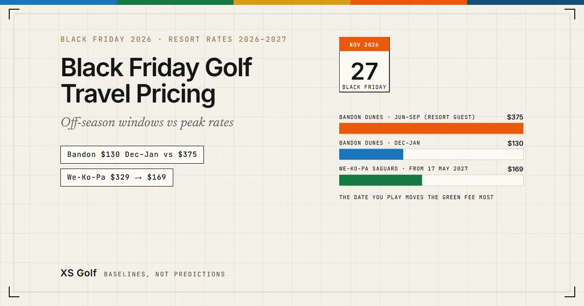 Black Friday Golf Travel & Resort Pricing 2026–2027: Off-Season Windows vs. Peak Rates 1 Black Friday golf travel pricing cover: calendar tile and green fee bars for Bandon Dunes and We-Ko-Pa