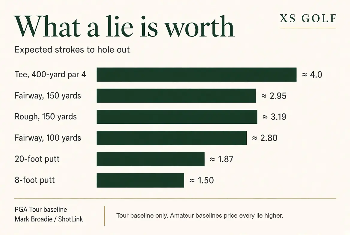 Bar chart of PGA Tour expected strokes to hole out from six positions, from about 4.0 on the tee of a 400-yard par 4 to about 1.50 from eight feet