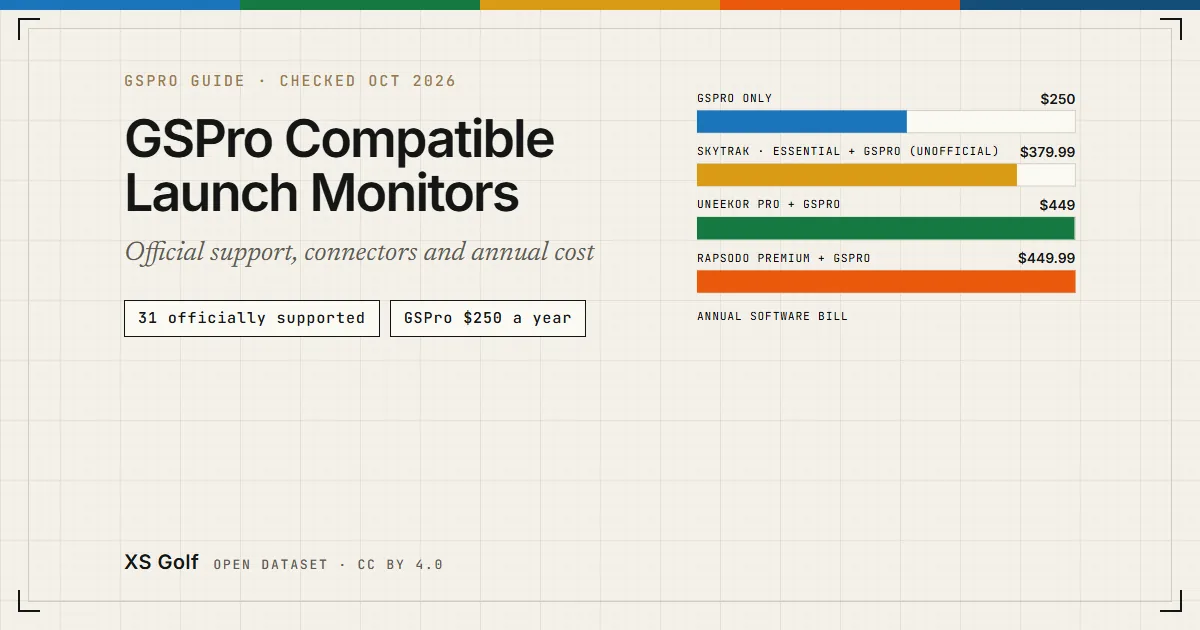 GSPro Compatible Launch Monitors (2026): Official Support, Connectors and Annual Cost 1 GSPro compatible launch monitors cover: annual software bills from $250 to $449.99