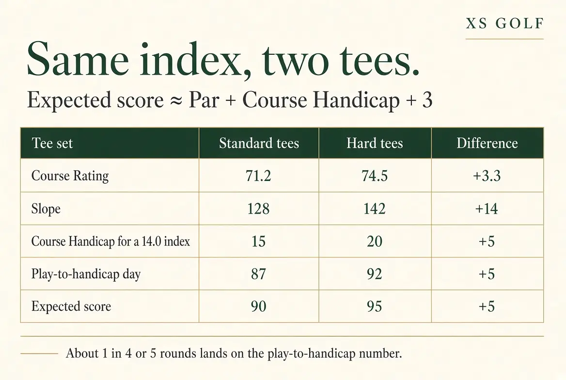 Table comparing a 14.0 Handicap Index on standard tees (rating 71.2, slope 128) and hard tees (rating 74.5, slope 142): Course Handicap 15 versus 20, expected score 90 versus 95